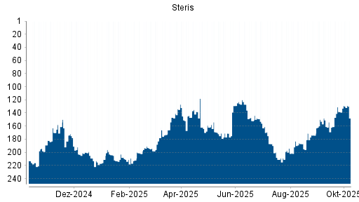 BOTSI®-Advisor Abstufung Steris von Rang 178 auf Rang 203 BOTSI®-Advisor Abstufung Steris von Rang 178 auf Rang 203
