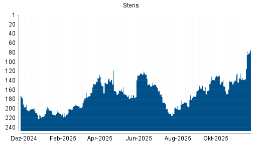 BOTSI®-Advisor belässt Steris weiter auf ...