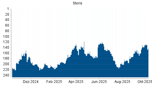 BOTSI®-Advisor Abstufung Steris von Rang 191 auf ... BOTSI®-Advisor Abstufung Steris von Rang 191 auf ...