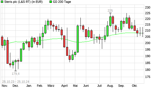 Steris-Aktie über 200-Tage-Linie