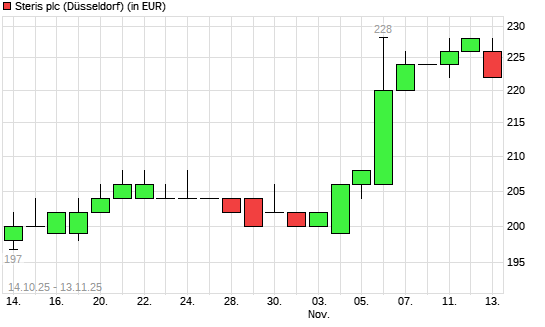 Steris-Aktie mit neuem 3-Jahres-Hoch