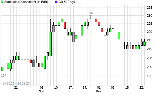 Steris-Aktie unter 50-Tage-Linie