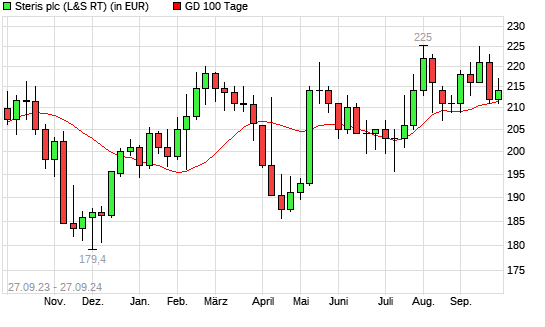 Steris-Aktie unter 100-Tage-Linie