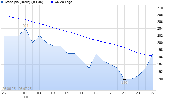 Steris-Aktie über 20-Tage-Linie