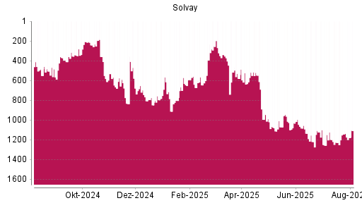 BOTSI®-Advisor Abstufung Solvay von Rang 548 auf ...