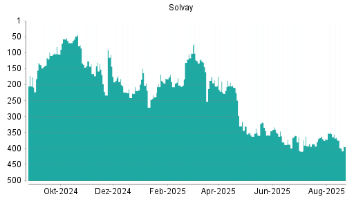BOTSI®-Advisor Abstufung Solvay von Rang 93 auf Rang 96