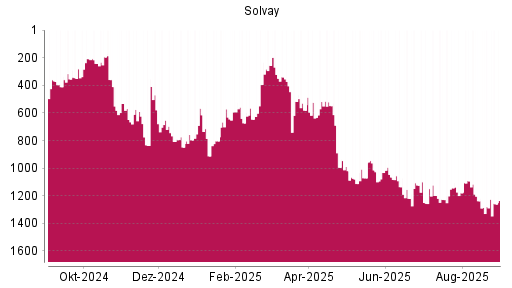 BOTSI®-Advisor Hochstufung Solvay von Rang 1279 auf ...