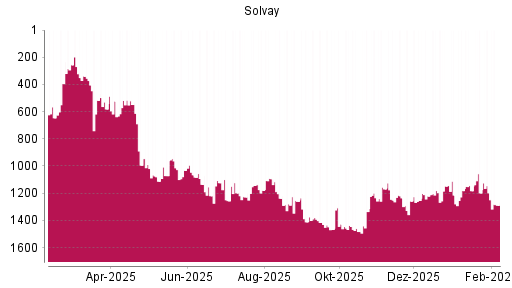 BOTSI®-Advisor Hochstufung Solvay von Rang 673 auf ...