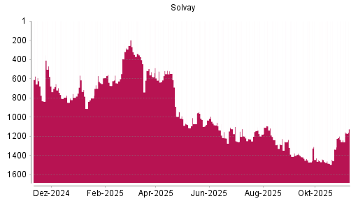 BOTSI®-Advisor Hochstufung Solvay von Rang 1234 auf ...