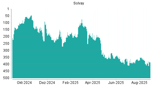 BOTSI®-Advisor Hochstufung Solvay von Rang 213 auf Rang 179