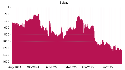 BOTSI®-Advisor Hochstufung Solvay von Rang 394 auf ...