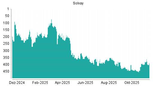 BOTSI®-Advisor Hochstufung Solvay von Rang 204 auf Rang 202