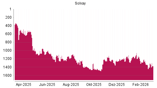 BOTSI®-Advisor Hochstufung Solvay von Rang 1354 auf ...