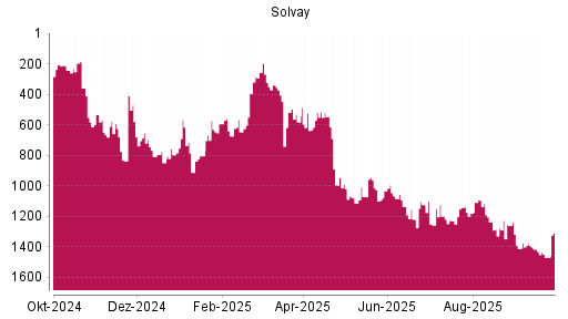 BOTSI®-Advisor Hochstufung Solvay von Rang 1179 auf ...