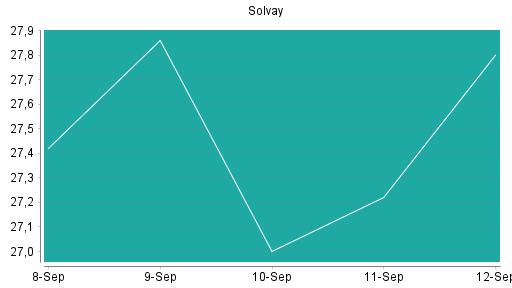 BOTSI®-Advisor Hochstufung Solvay von Rang 128 auf Rang 97