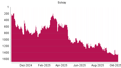 BOTSI®-Advisor Abstufung Solvay von Rang 1260 auf Rang 1411 BOTSI®-Advisor Abstufung Solvay von Rang 1260 auf Rang 1411
