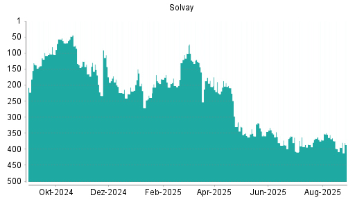 BOTSI®-Advisor Hochstufung Solvay von Rang 107 auf Rang 94