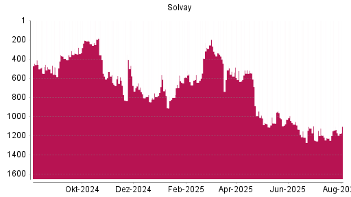 BOTSI®-Advisor Abstufung Solvay von Rang 653 auf ...