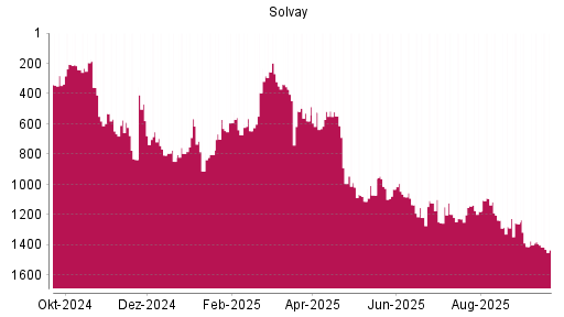 BOTSI®-Advisor Abstufung Solvay von Rang 1198 auf ...
