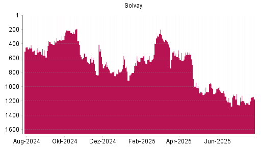 BOTSI®-Advisor Abstufung Solvay von Rang 994 auf ...