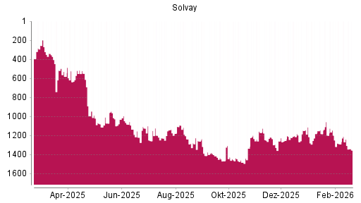 BOTSI®-Advisor Hochstufung Solvay von Rang 1289 auf ...