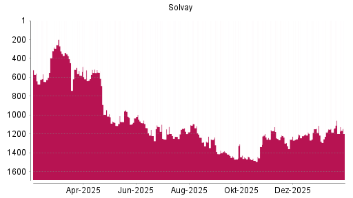 BOTSI®-Advisor Abstufung Solvay von Rang 1181 auf ...