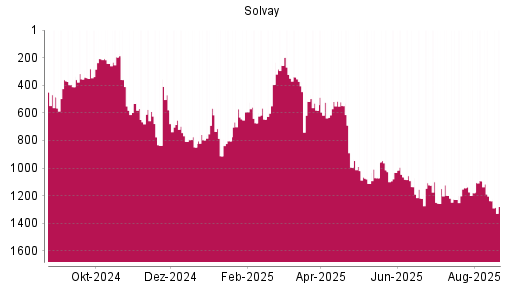 BOTSI®-Advisor Abstufung Solvay von Rang 1237 auf ...