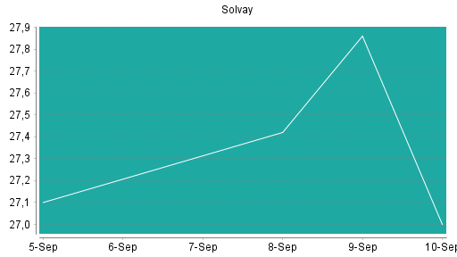 BOTSI®-Advisor Hochstufung Solvay von Rang 138 auf Rang 137