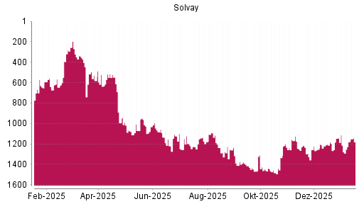 BOTSI®-Advisor Hochstufung Solvay von Rang 848 auf ...