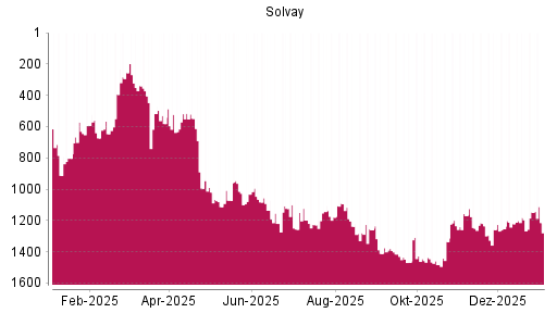 BOTSI®-Advisor Abstufung Solvay von Rang 579 auf Rang 653