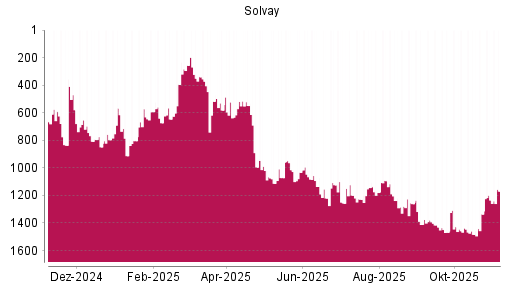 BOTSI®-Advisor Hochstufung Solvay von Rang 1234 auf ...