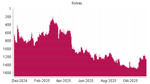 BOTSI®-Advisor Abstufung Solvay von Rang 1169 auf ...