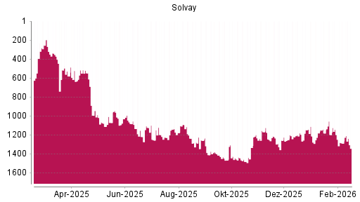BOTSI®-Advisor belässt Solvay weiter auf ...