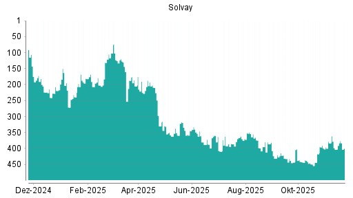 BOTSI®-Advisor Hochstufung Solvay von Rang 204 auf Rang 191
