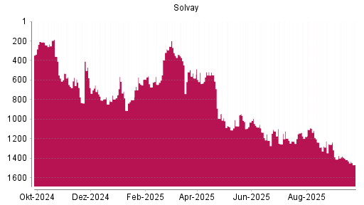 BOTSI®-Advisor Hochstufung Solvay von Rang 1228 auf ...