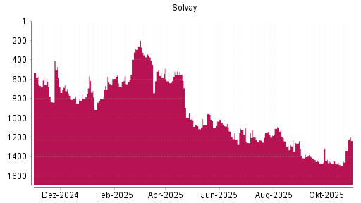 BOTSI®-Advisor Abstufung Solvay von Rang 1437 auf ...