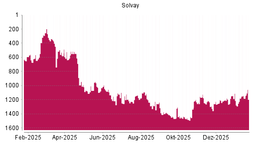 BOTSI®-Advisor Hochstufung Solvay von Rang 803 auf ...