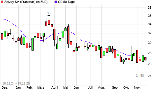 Solvay-Aktie unter 50-Tage-Linie