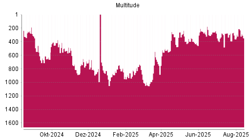 BOTSI®-Advisor Hochstufung Multitude von Rang 753 auf ...