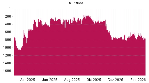 BOTSI®-Advisor Abstufung Multitude von Rang 742 auf ...