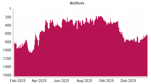 BOTSI®-Advisor Hochstufung Multitude von Rang 708 auf ...