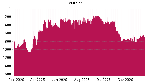 BOTSI®-Advisor Hochstufung Multitude von Rang 708 auf ...