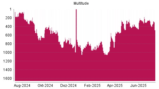 BOTSI®-Advisor Hochstufung Multitude von Rang 448 auf ...