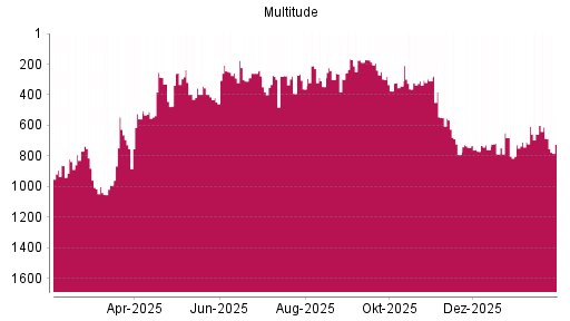 BOTSI®-Advisor Abstufung Multitude von Rang 657 auf ...