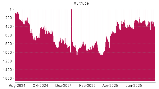 BOTSI®-Advisor Hochstufung Multitude von Rang 281 auf ...
