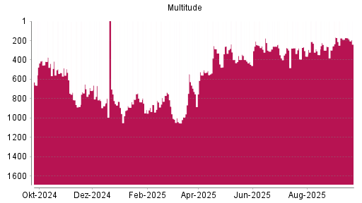 BOTSI®-Advisor Abstufung Multitude von Rang 171 auf ...