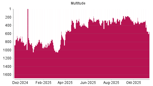 BOTSI®-Advisor Abstufung Multitude von Rang 310 auf ...