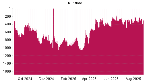 BOTSI®-Advisor Hochstufung Multitude von Rang 301 auf ...