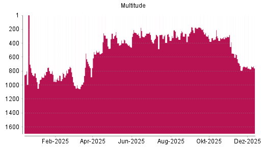 BOTSI®-Advisor Hochstufung Multitude von Rang 770 auf ...