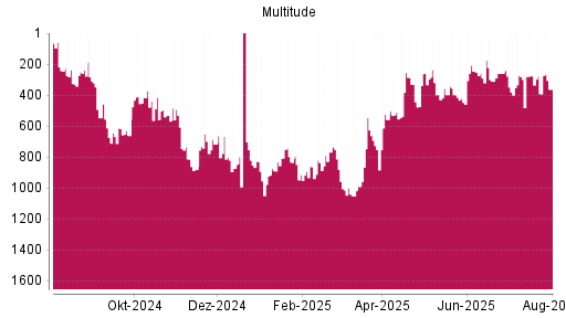 BOTSI®-Advisor Abstufung Multitude von Rang 276 auf ...